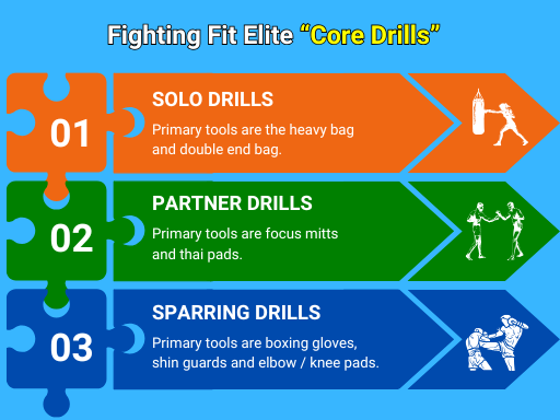 Three core drills: solo with heavy and double-end bags; partner with focus mitts and Thai pads; sparring with protective equipment.